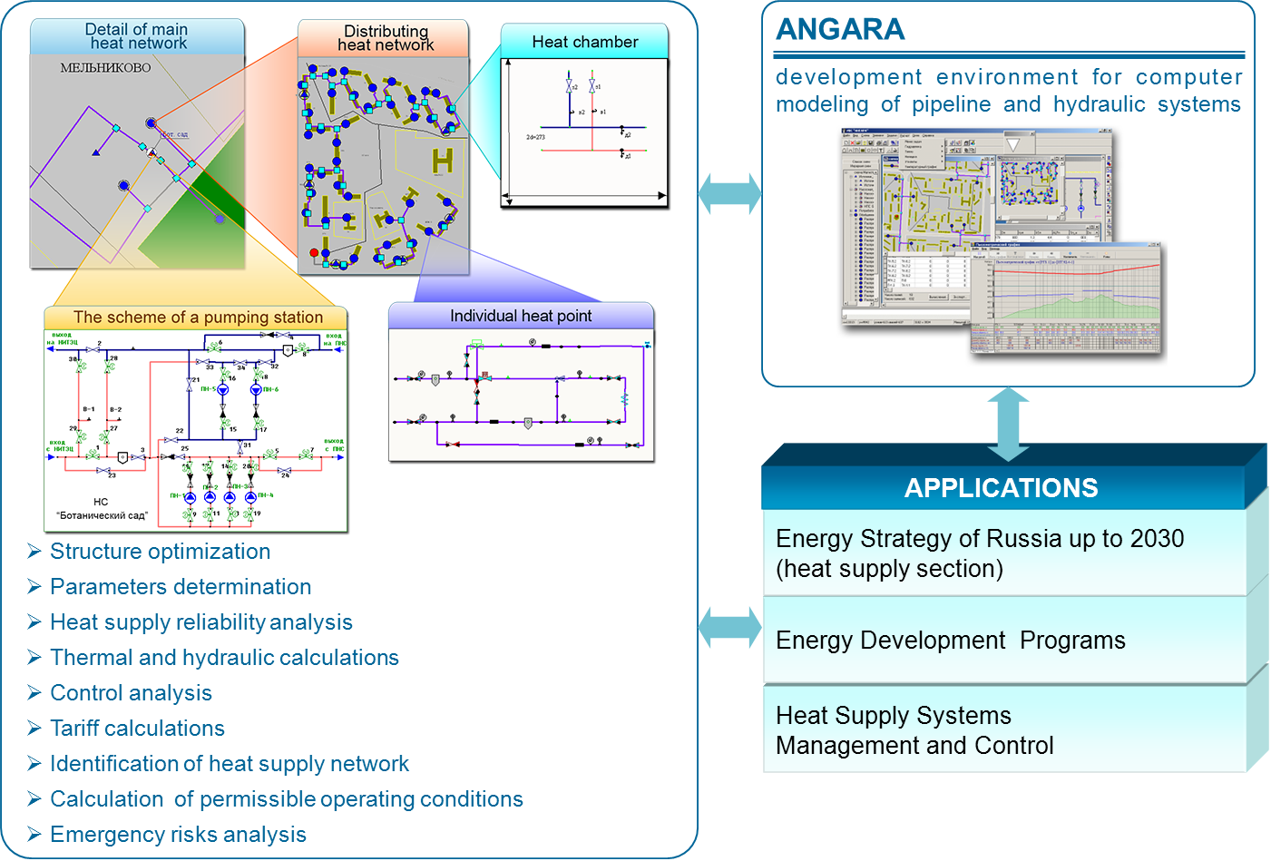 The hierarchical computer modelling of heat supply system by «ANGARA» software with appropriate applications.